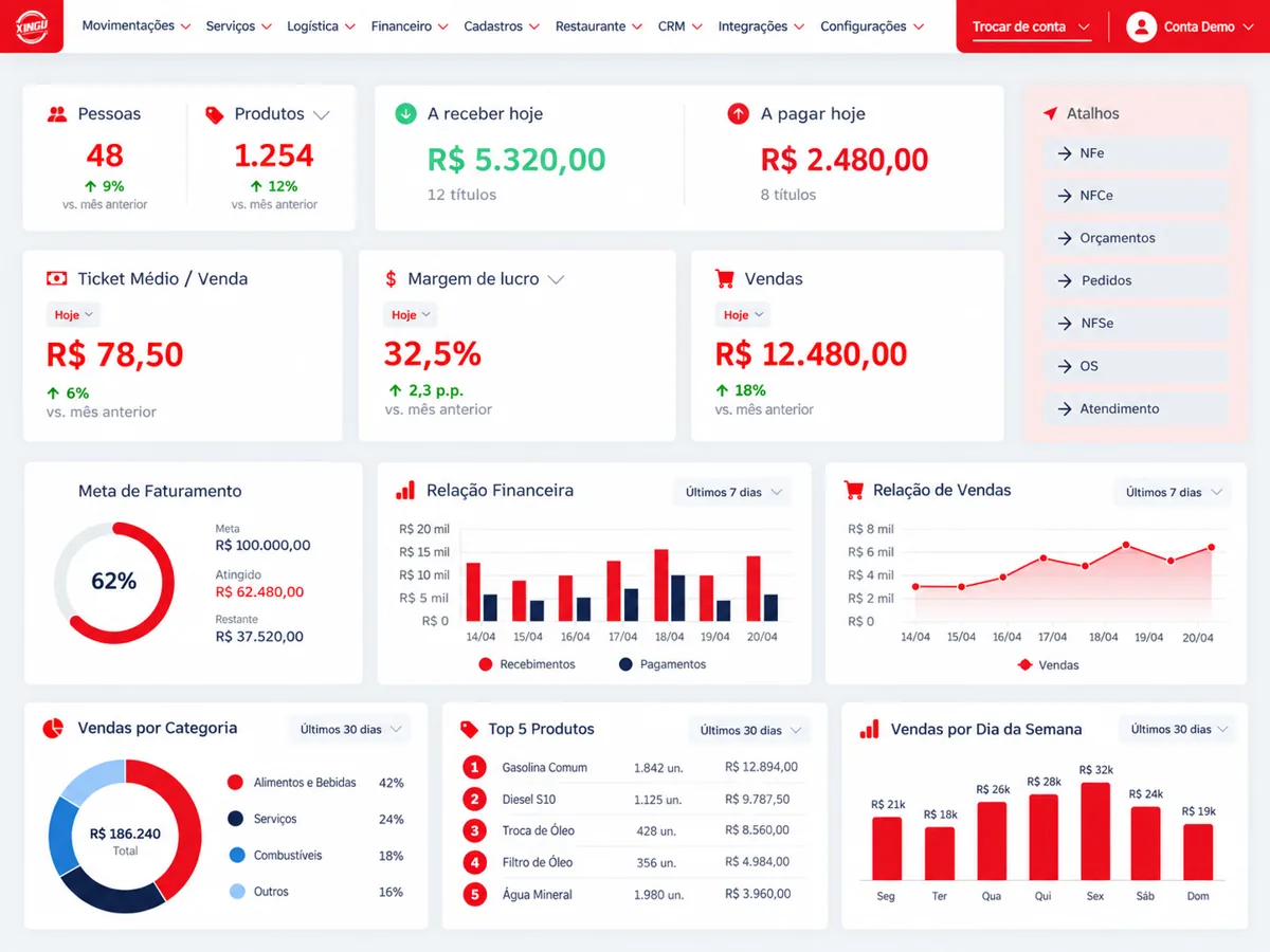 Dashboard do Xingu ERP, sistema de gestão empresarial da Xingu Sistemas